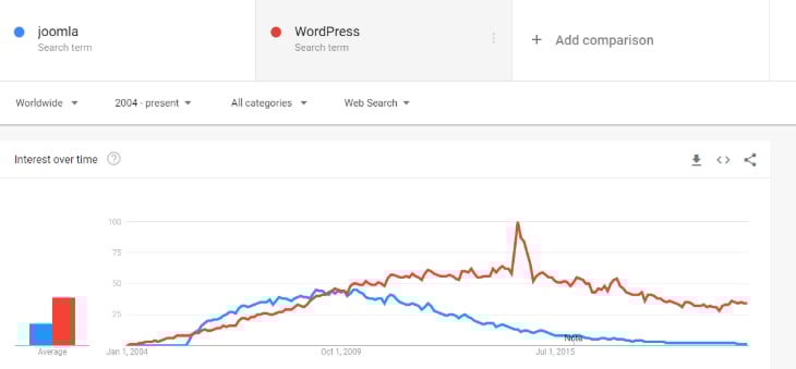 google trend on Joomla Vs WordPress